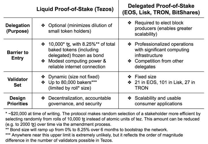 tezos liquid proof of stake