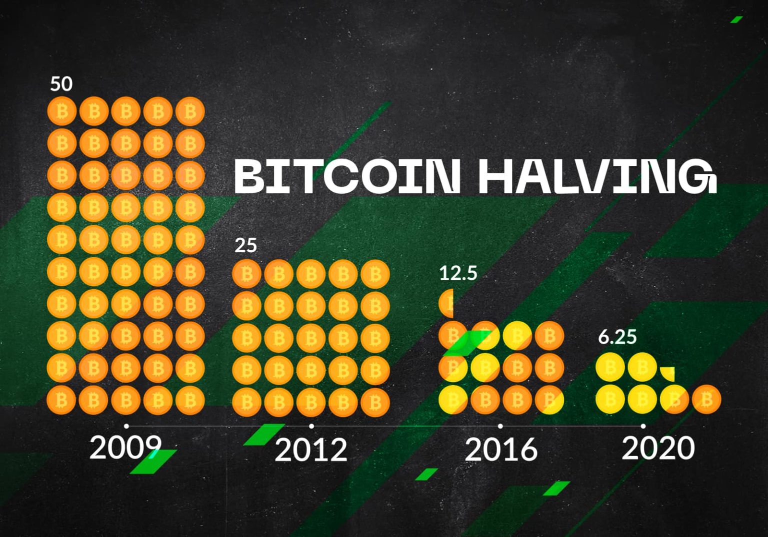 Le halving du Bitcoin expliqué